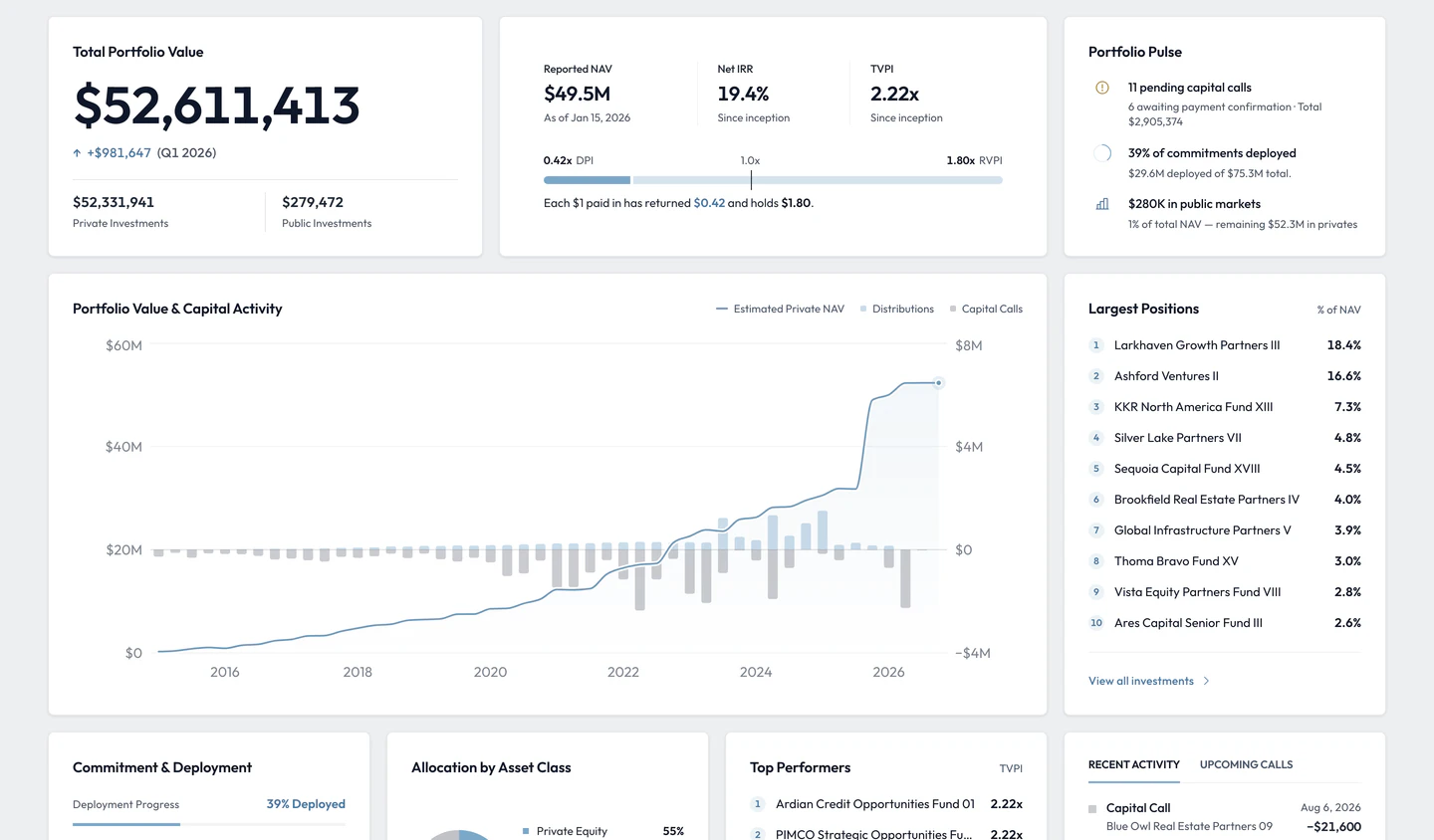 Elara Overview: portfolio value, performance, capital activity and largest positions